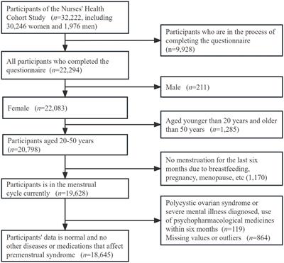 Development and validation of risk prediction model for premenstrual syndrome in nurses: results from the nurses-based the TARGET cohort study